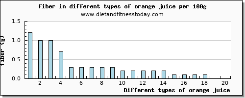 orange juice fiber per 100g